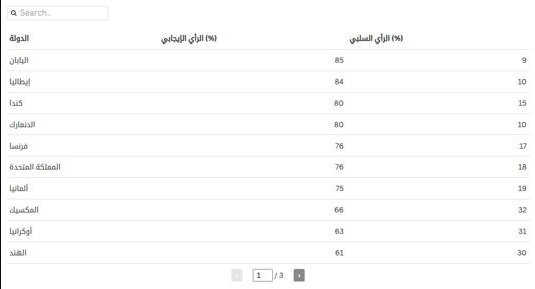 Arabic Table Listing Countries with Two Percentage Columns and Numeric Values eg 85 84 80 Ordered by Percentage Includes a Search Box at Top Left and Pagination at Bottom Showing Page 1 of 3  Aleumumnews